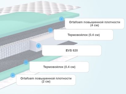 Слои матраса ProSon Grace Medium