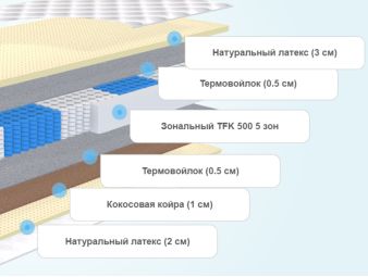 Слои матраса Alitte Lepage TFK SM-20-N