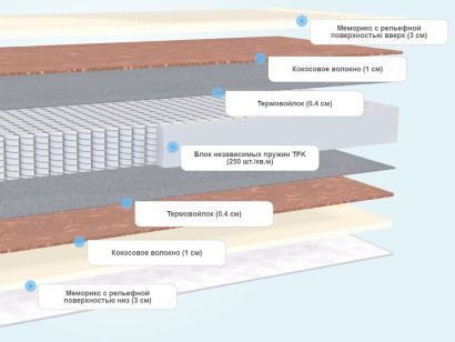 Слои матраса Coal Memory Space Massage TFK