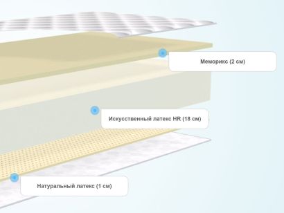 Слои матраса Comfort Line Memory-Latex Roll Classic+