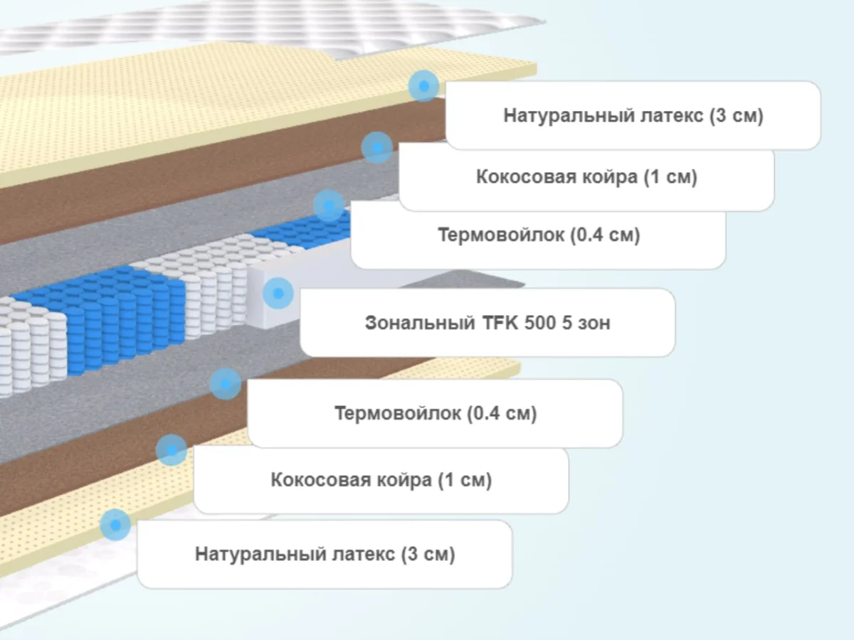 Слои матраса Lonax Medium TFK 5 зон