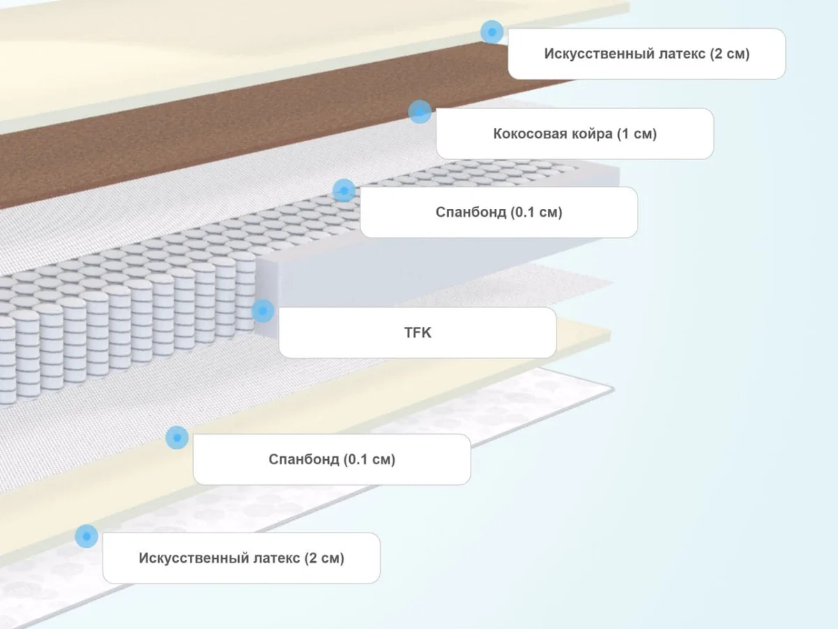 Слои матраса SkySleep Start Medium Soft S500