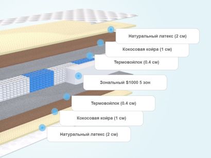 Слои матраса Lonax Medium Light S1000 5 зон