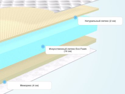 Слои матраса Promtex-Orient Roll Standart 14 Latex Memory