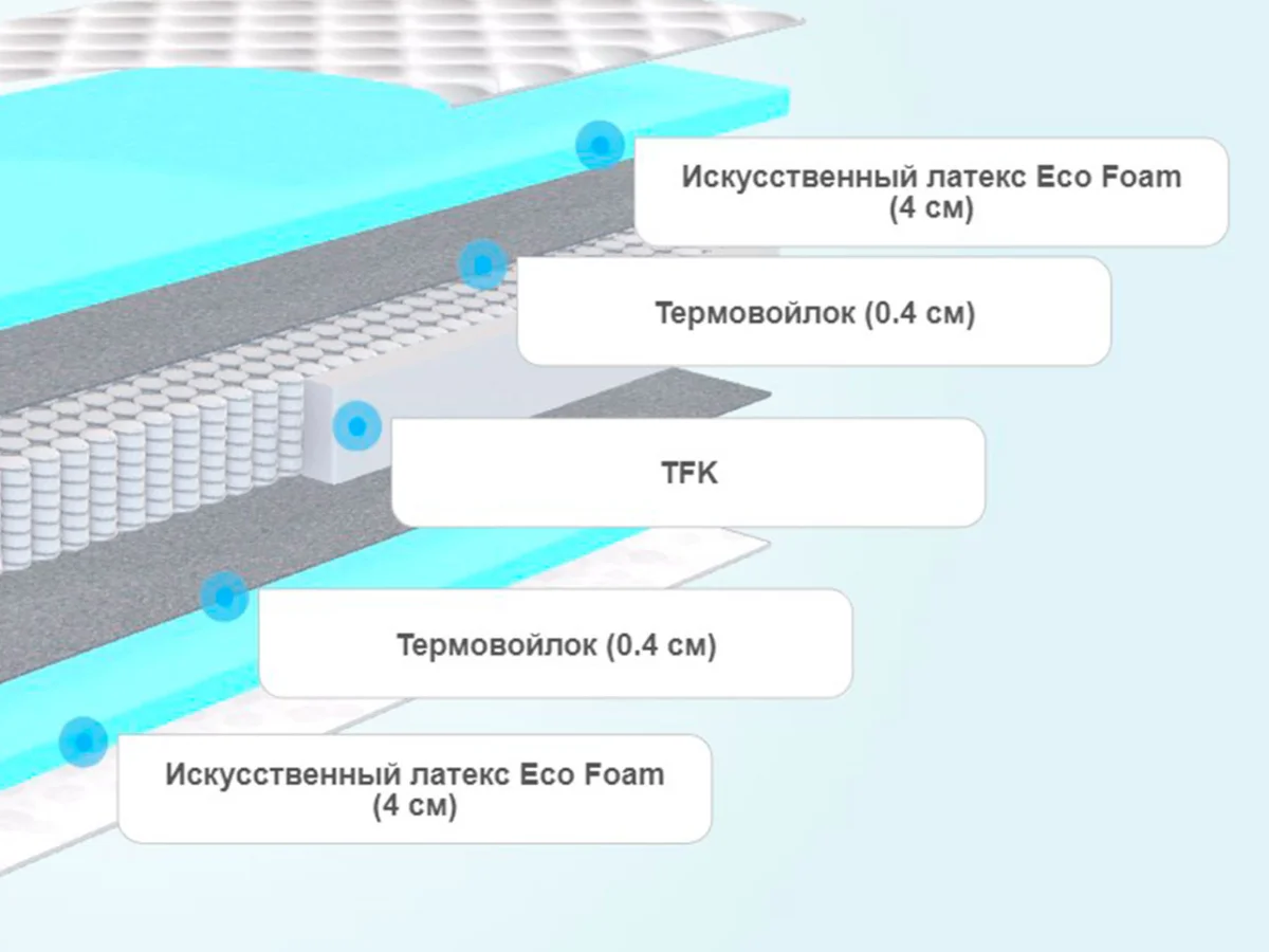 Слои матраса Sportletica Stanly EcoForm