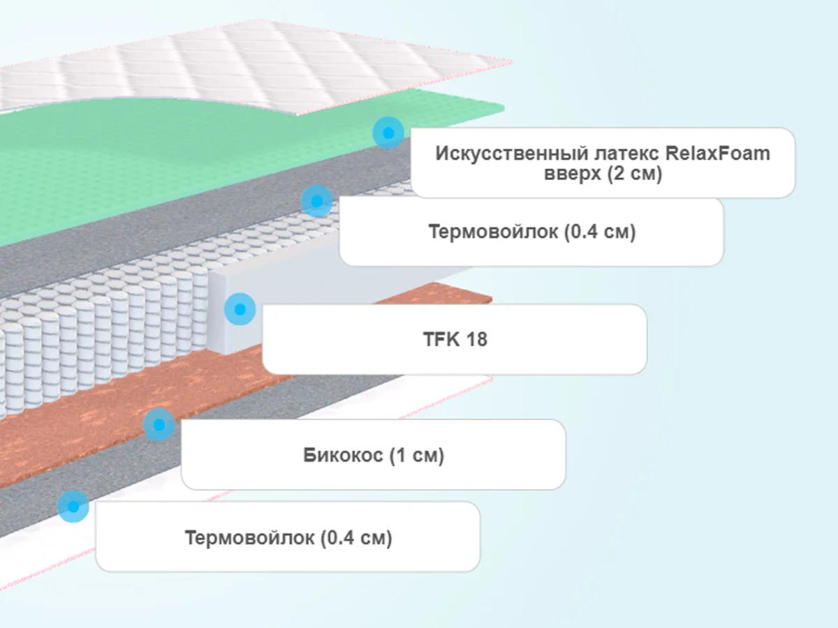 Слои матраса Sontelle Sante Dual Lebon