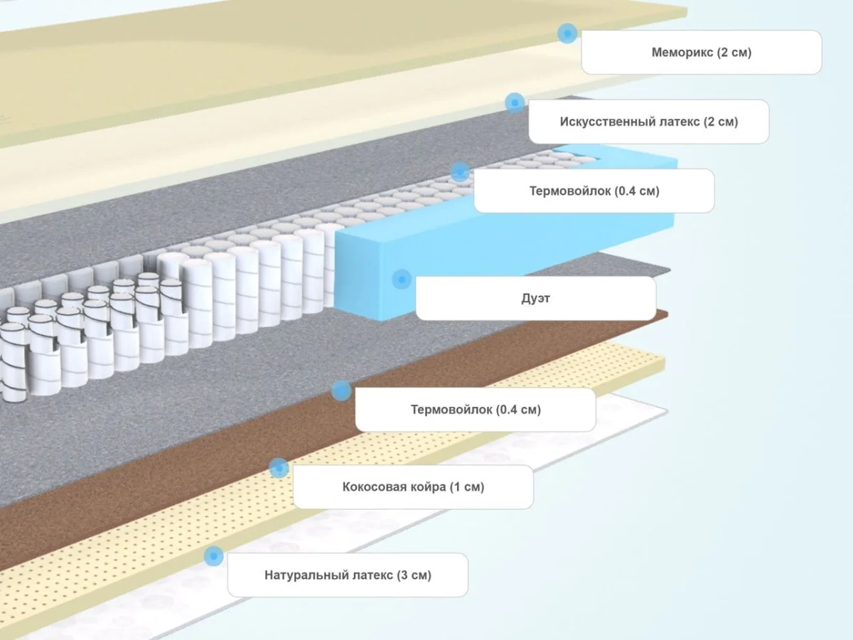 Слои матраса Sleeptek Duplex MemoNorma LatexStrong