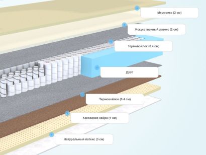 Слои матраса Sleeptek Duplex MemoNorma LatexStrong
