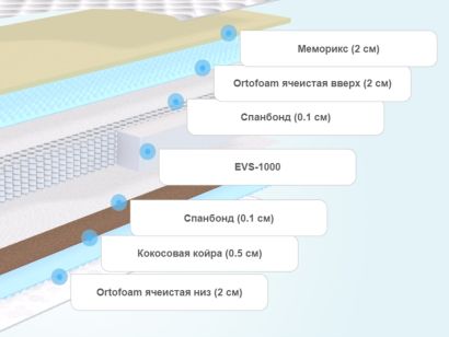 Слои матраса ProSon Lux Duo M/S