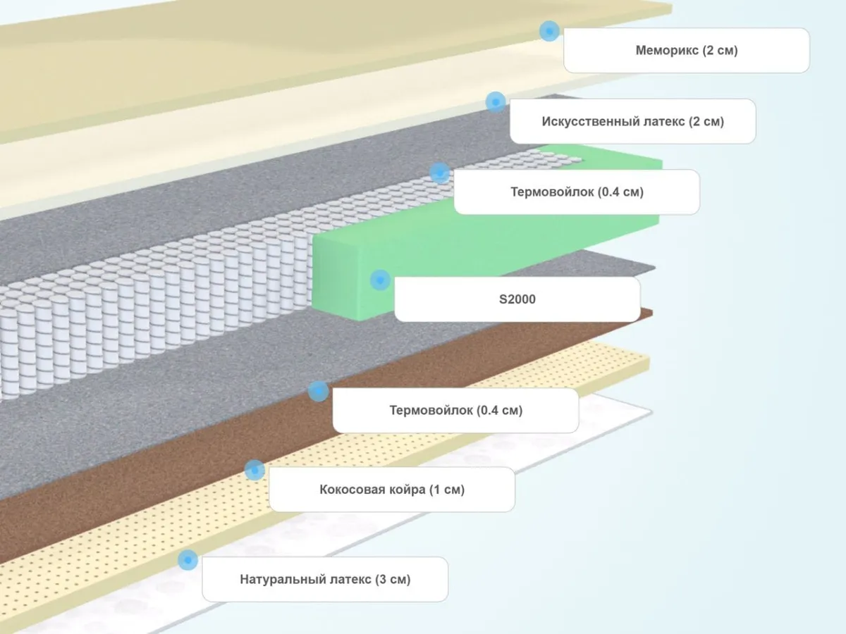Слои матраса Sleeptek Lux MemoNorma LatexStrong