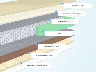 Слои матраса Sleeptek Lux MemoNorma LatexStrong