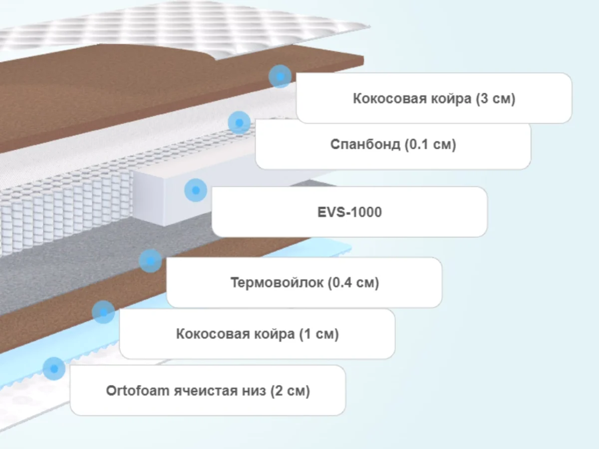 Слои матраса ProSon Green Duo M/F