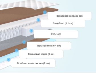 Слои матраса ProSon Green Duo M/F