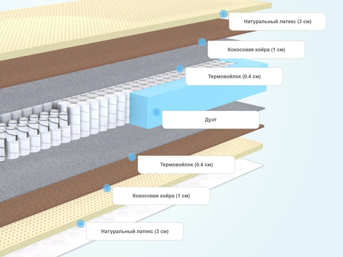Слои матраса Sleeptek Duplex LatexStrong Double