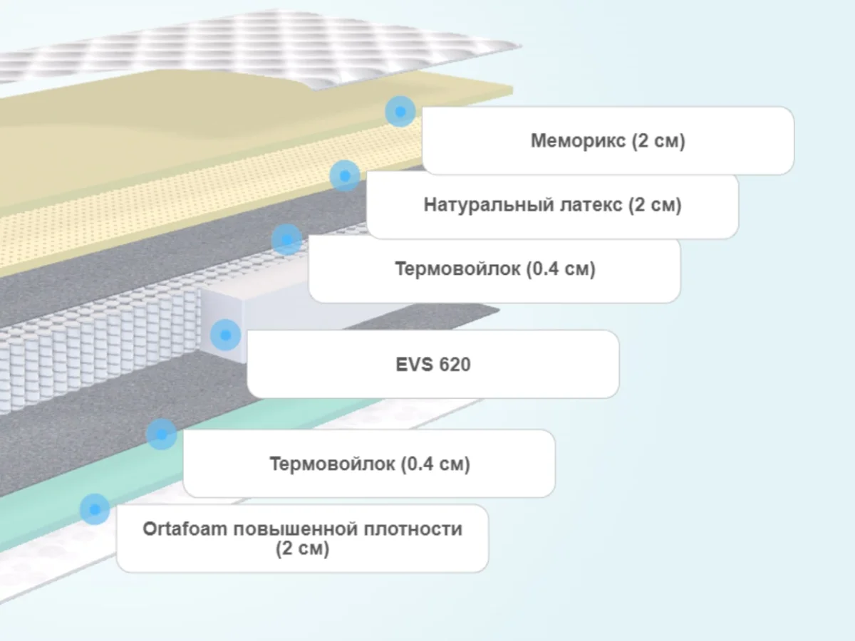Слои матраса ProSon Glory Soft