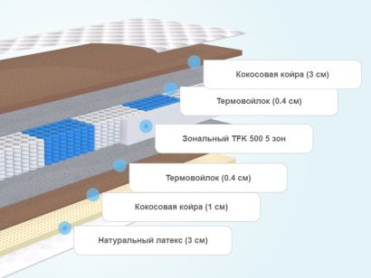 Слои матраса Lonax Cocos Medium TFK 5 зон