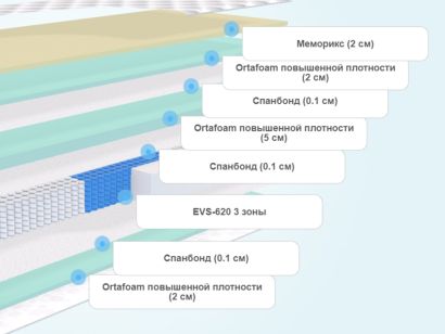 Слои матраса ProSon Paradise Medium