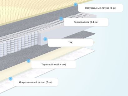 Слои матраса Sleeptek Premier Latex Foam