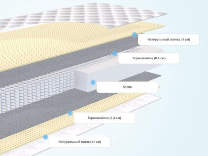 Слои матраса Promtex-Orient Multipacket Latex 1