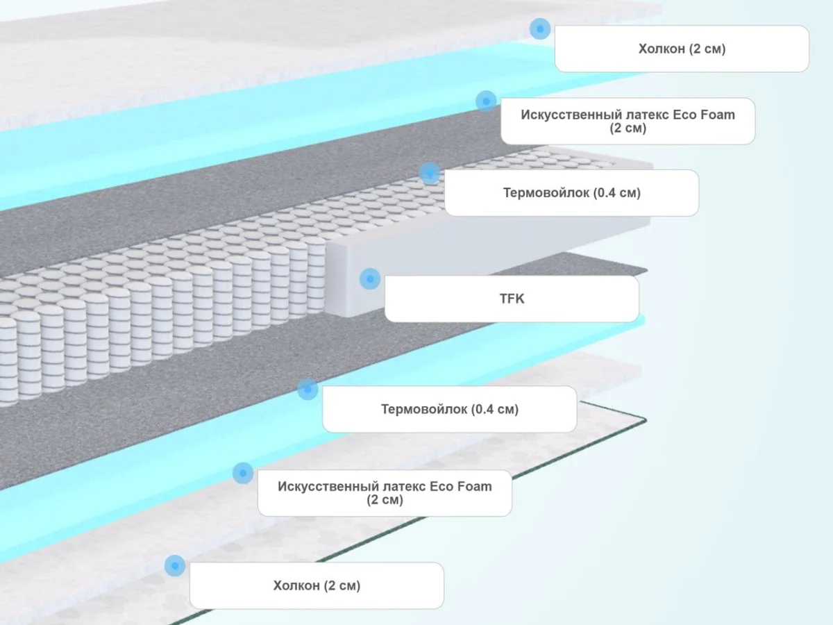 Слои матраса Agreen Feel Portland