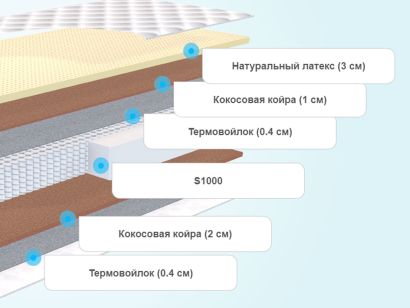 Слои матраса Promtex-Orient Multipacket Middle Econom