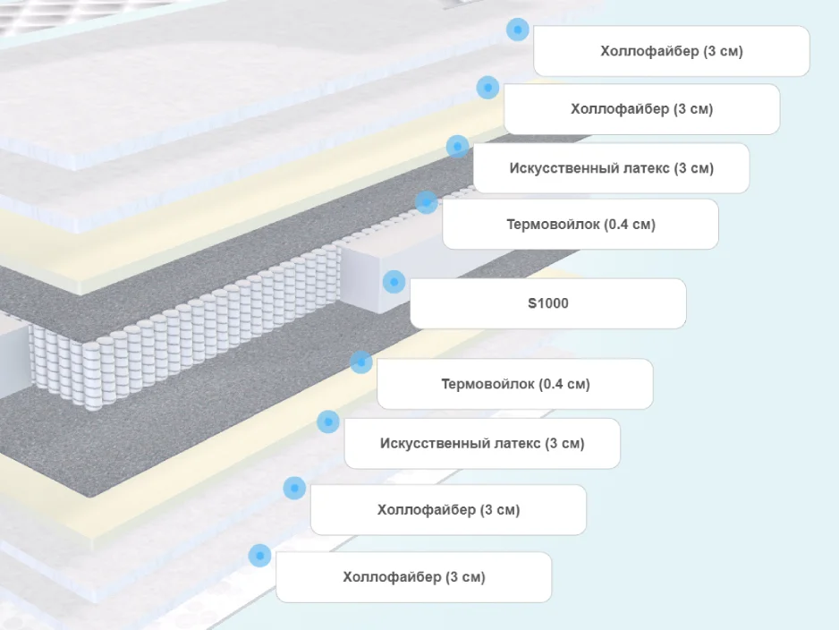 Слои матраса Sky-high Hard S1000