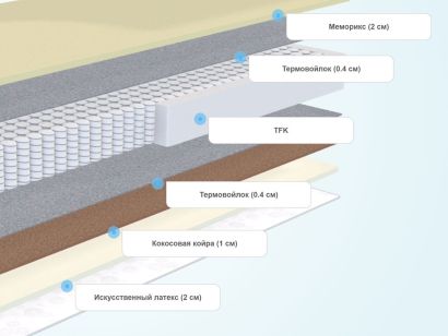 Слои матраса Sleeptek Premier Memo FoamStrong