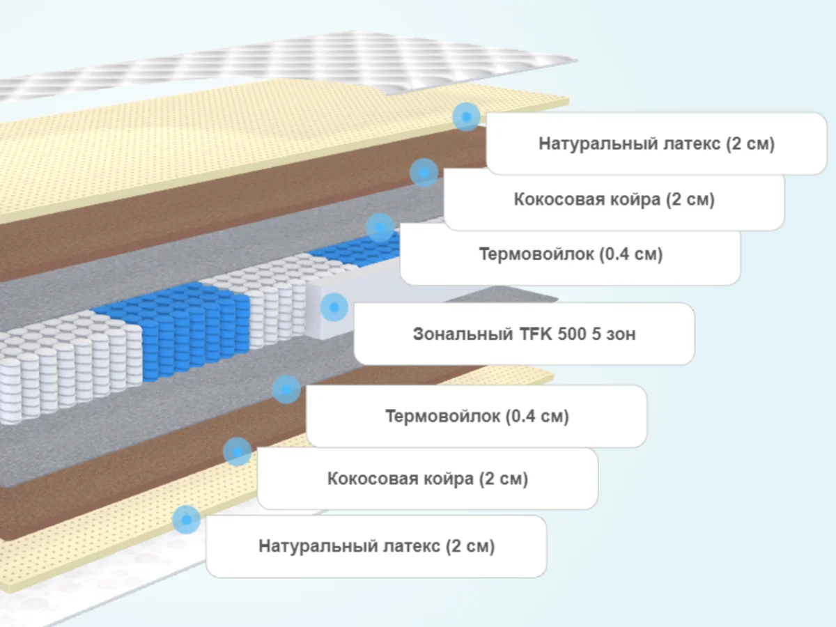 Слои матраса Lonax Strong Medium TFK 5 зон