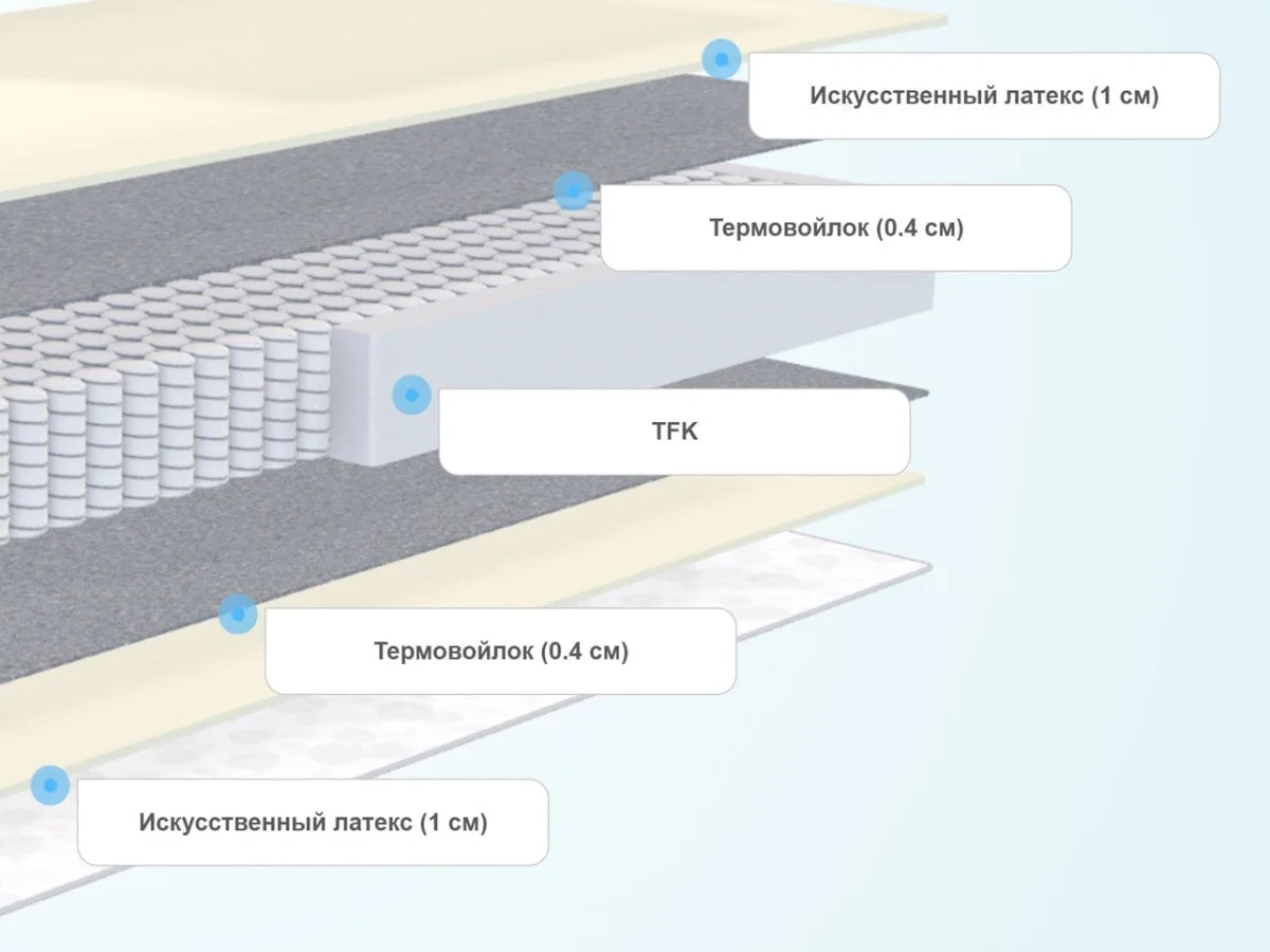 Слои матраса SkySleep Start Mild S500