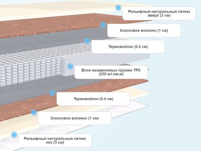 Слои матраса DreamLine Natural Space Massage TFK