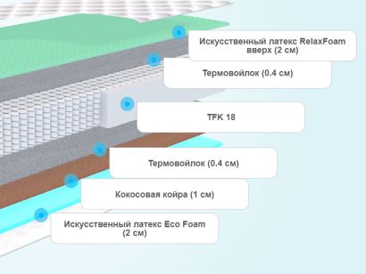 Слои матраса Sontelle Vivre Dual Sense