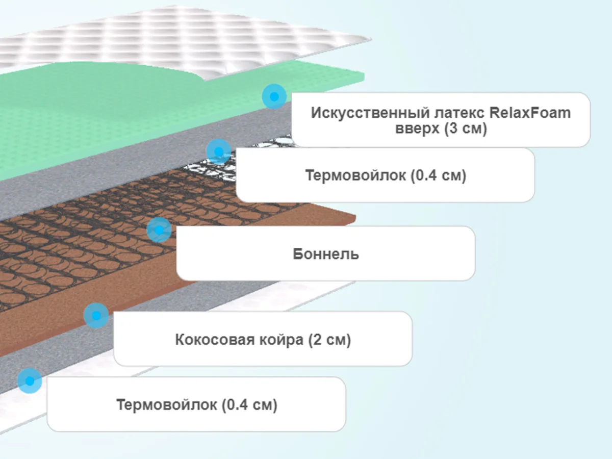 Слои матраса Sontelle Libre Base Swan