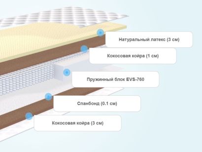 Слои матраса ProSon Orto Medic