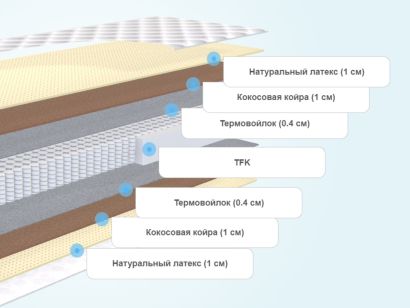 Слои матраса Stories Элат TFK