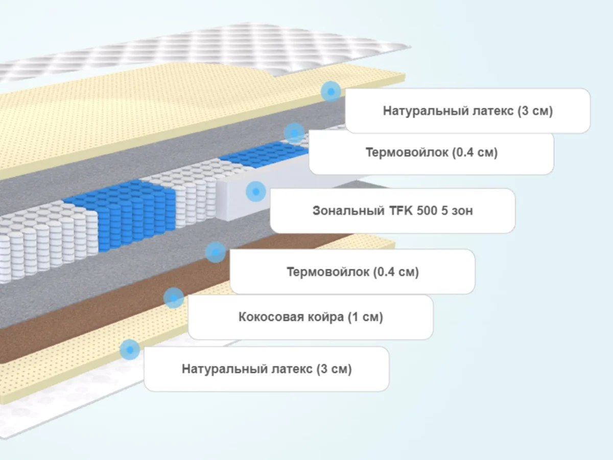 Слои матраса Lonax Latex Medium TFK 5 зон