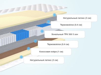 Слои матраса Lonax Latex Medium TFK 5 зон