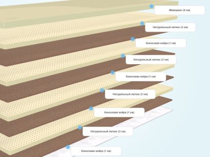 Слои матраса Promtex Monolit Combi Memory 20