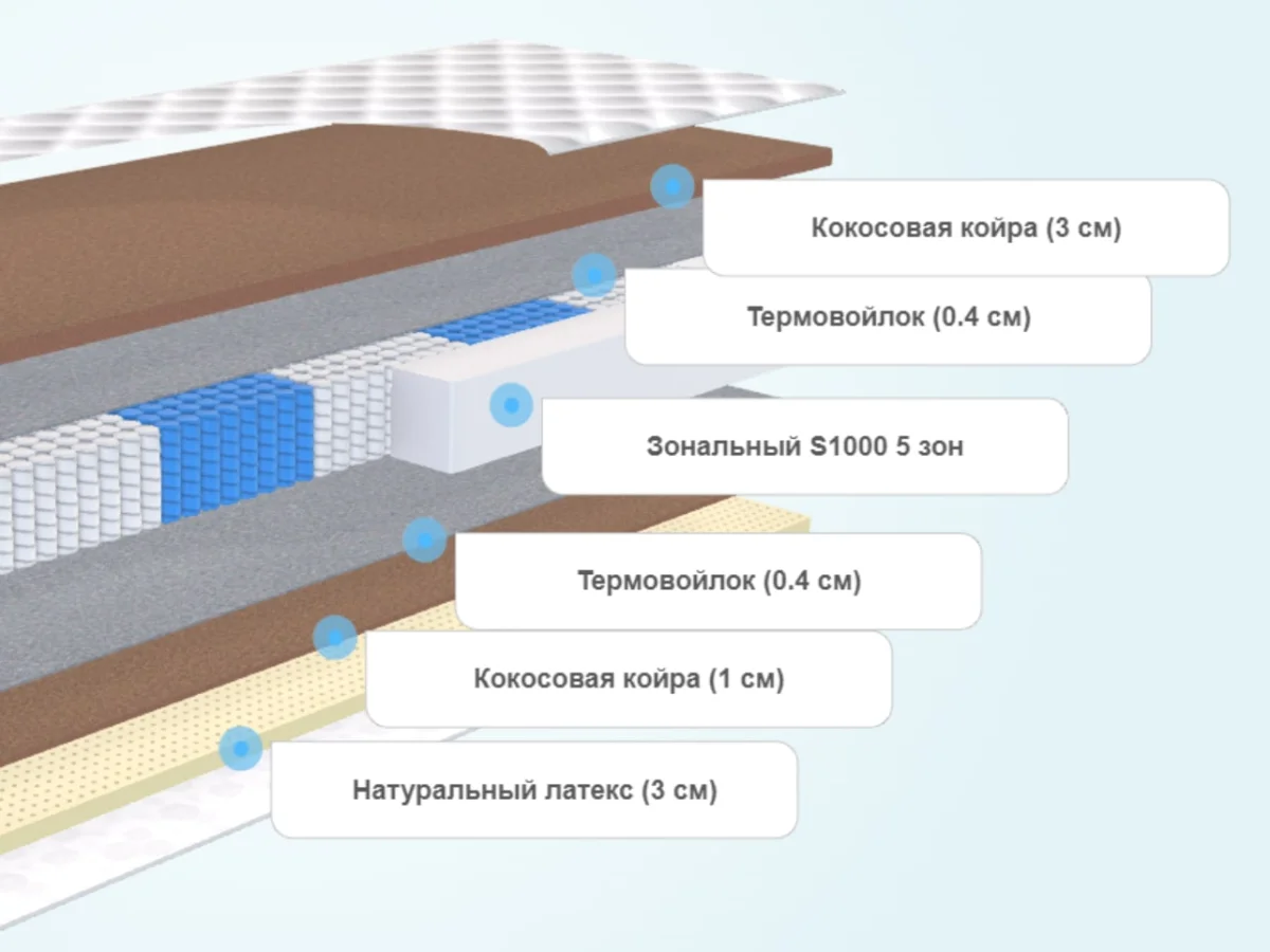 Слои матраса Lonax Cocos Medium S1000 5 зон