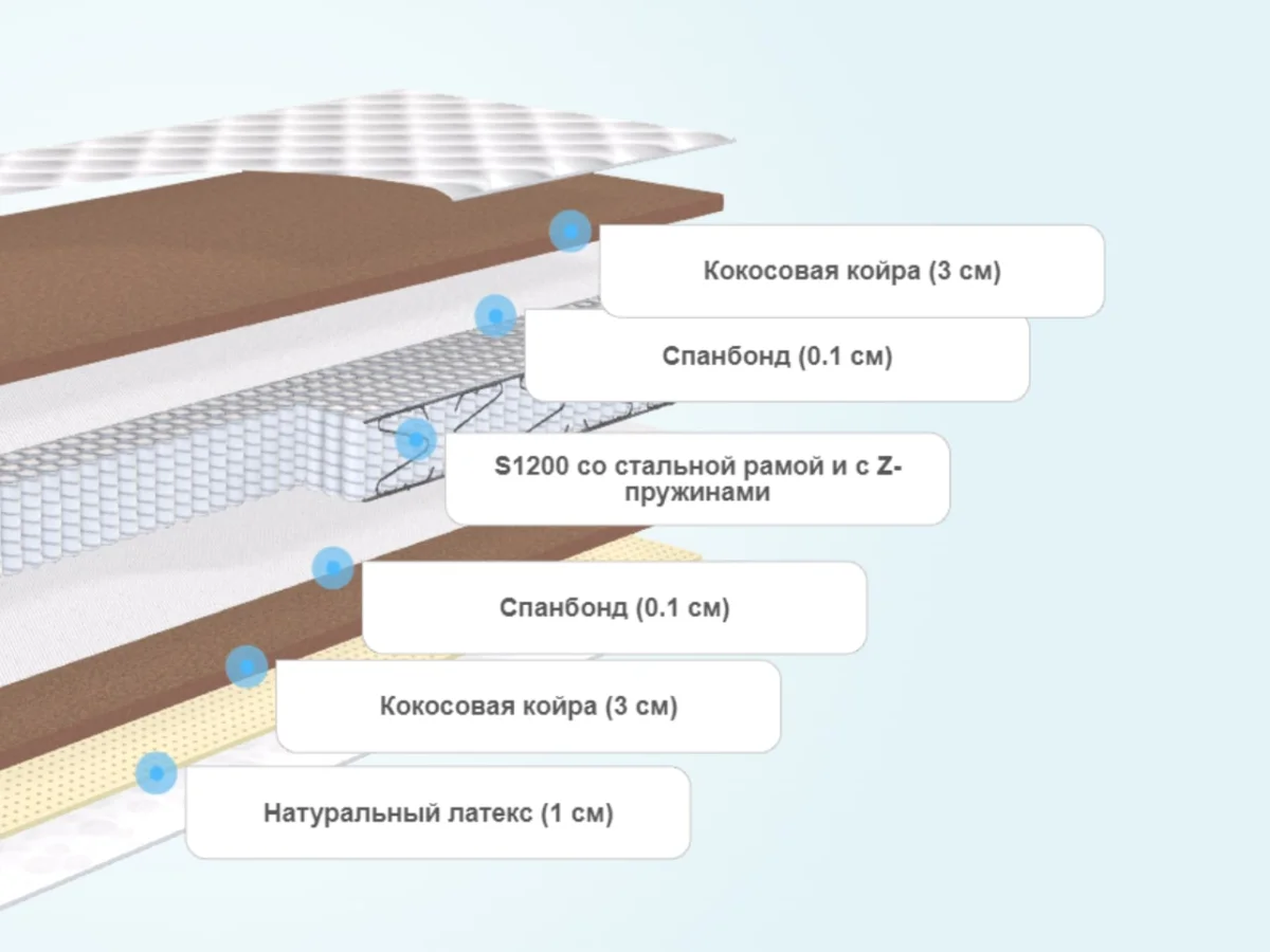 Слои матраса BeautySon Hit Anatomic S1200