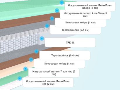 Слои матраса Sontelle Vivre Dual Royal