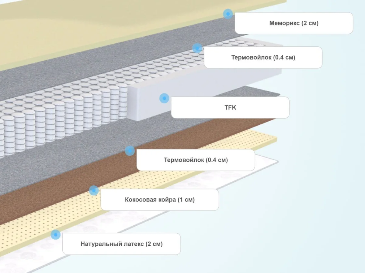 Слои матраса Sleeptek Premier Memo LatexStrong