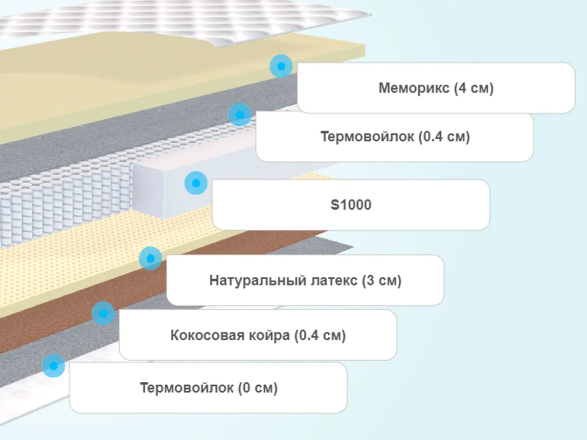 Слои матраса Promtex-Orient Multipacket Middle Memory