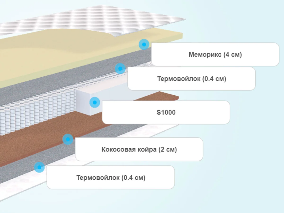 Слои матраса Promtex-Orient Multipacket Memory