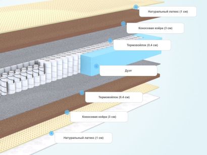 Слои матраса Sleeptek Duplex SoftCocos Double