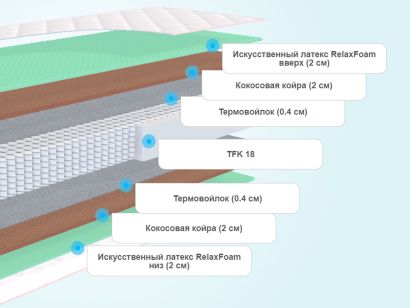 Слои матраса Sontelle Sante Dual Taison